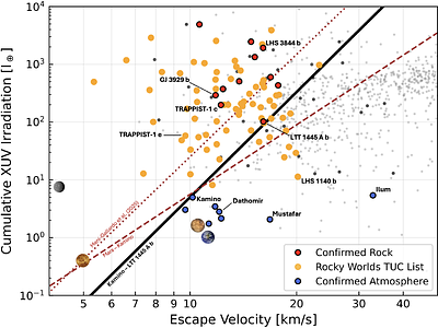 New Constraints on the M Dwarf Cosmic Shoreline from a Galaxy Far, Far Away