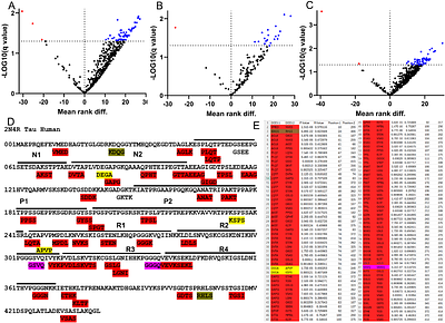 The diversity of disease-associated natural human antibody specificities declines dramatically in Alzheimers disease.