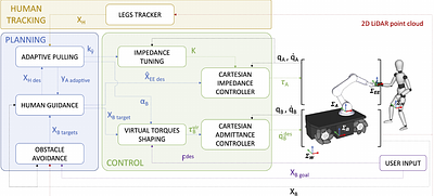 Robot-Assisted Navigation for Visually Impaired through Adaptive
  Impedance and Path Planning