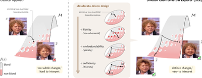Towards Desiderata-Driven Design of Visual Counterfactual Explainers