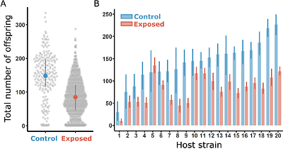 Parasite defense covaries with reproductive timing, not with resistance