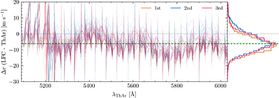 The ESPRESSO Redshift Drift Experiment III -- The Third Epoch of QSO J052915.80-435152.0