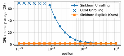 SOTAlign: Semi-Supervised Alignment of Unimodal Vision and Language Models via Optimal Transport