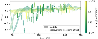 Facing the phase: Gravity-mode offset and buoyancy glitches in red--giant branch stars