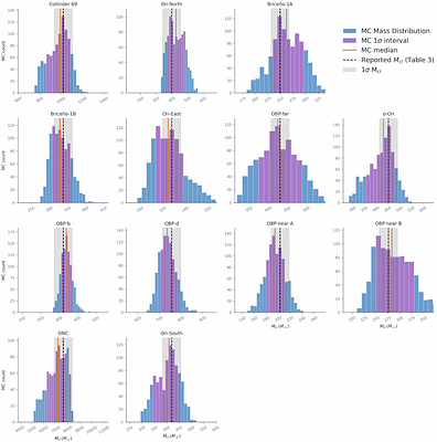 Dynamical evolution and dissolution timescale of young stellar clusters in the Orion star-forming complex