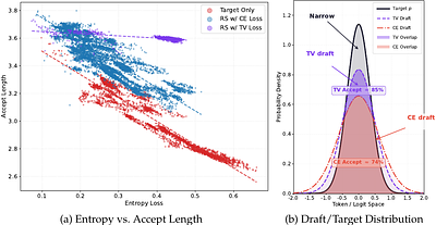 Breaking Entropy Bounds: Accelerating RL Training via MTP with Rejection Sampling