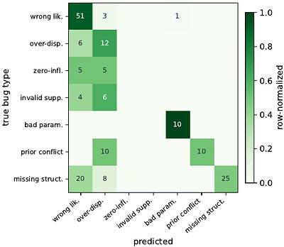 Calibration, Not Compilation: Detecting and Repairing Misspecified Probabilistic Programs Written by Language Models