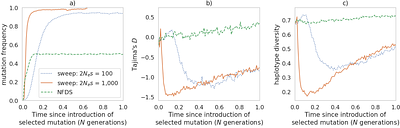 Can ancient DNA and other forms of time-sampled data aid in the inference of negative frequency dependent selection?