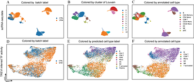 TREVI: A Transcriptional Regulation-driven Variational Inference Model to Speculate Gene Expression Mechanism with Integration of Single-cell Multi-omics