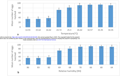 The influence of Temperature and Relative Humidity on the Development and Survival of Laboratory-Reared Anopheles arabiensis in Ethiopia