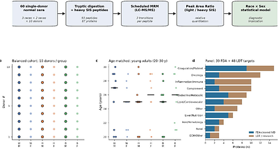 Sex and race shape serum protein biomarkers and bias diagnostic reference intervals