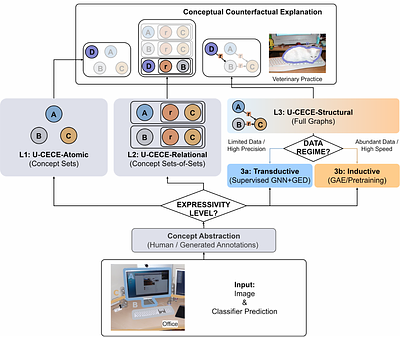 U-CECE: A Universal Multi-Resolution Framework for Conceptual Counterfactual Explanations