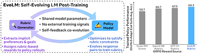 EvoLM: Self-Evolving Language Models through Co-Evolved Discriminative Rubrics