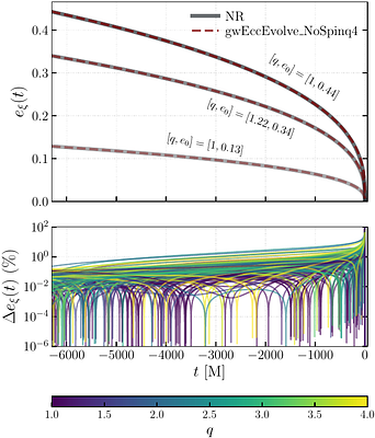 Including higher-order modes in a quadrupolar eccentric numerical relativity surrogate using universal eccentric modulation functions