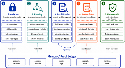 Iteris: Agentic Research Loops for Computational Mathematics