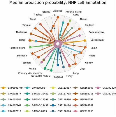 A Cross-Study Multi-Organ Cell Atlas ofMacaca fascicularis Informed by Human Foundation Model Annotation: A Resource for Translational Target Assessment
