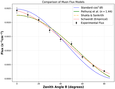 Characterization of an MPPC-Based Scintillator Telescope and Measurement of Cosmic Muon Angular Distribution