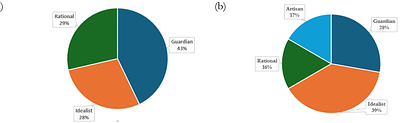 A Comparative Study of MBTI and Learning Style- Based Grouping for Enhancing Group Effectiveness and Balance in a Pedagogical Setting