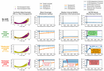 WATCH: Weighted Adaptive Testing for Changepoint Hypotheses via
  Weighted-Conformal Martingales