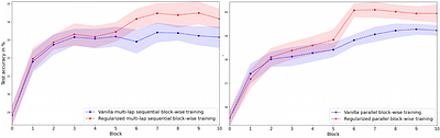 Module-wise Training of Neural Networks via the Minimizing Movement
  Scheme