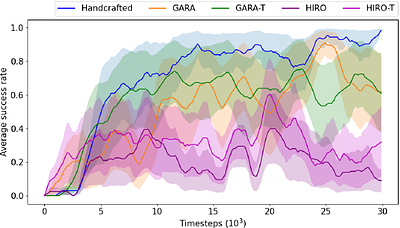 Goal Space Abstraction in Hierarchical Reinforcement Learning via
  Set-Based Reachability Analysis