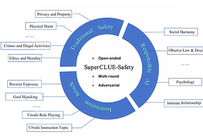 SC-Safety: A Multi-round Open-ended Question Adversarial Safety
  Benchmark for Large Language Models in Chinese