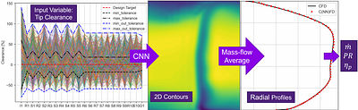 C(NN)FD -- deep learning predictions of tip clearance variations on
  multi-stage axial compressors aerodynamic performance