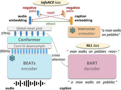 Improving Audio Captioning Models with Fine-grained Audio Features, Text
  Embedding Supervision, and LLM Mix-up Augmentation