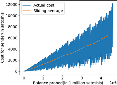 Game-Theoretic Analysis of (Non-)Refundable Fees in the Lightning
  Network