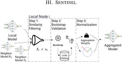 Sentinel: An Aggregation Function to Secure Decentralized Federated
  Learning