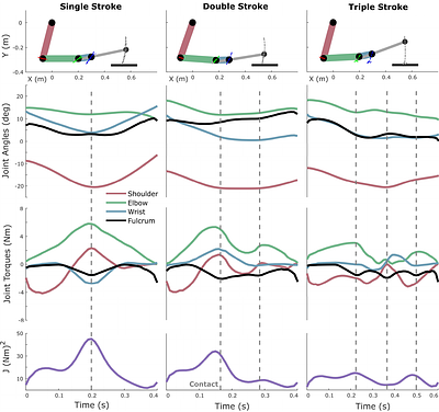 Analyzing Drumming Technique with Trajectory Optimization