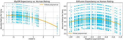 Deep Generative Models of Music Expectation