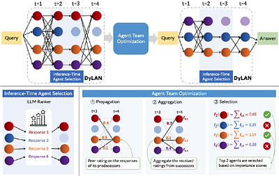 Dynamic LLM-Agent Network: An LLM-agent Collaboration Framework with
  Agent Team Optimization