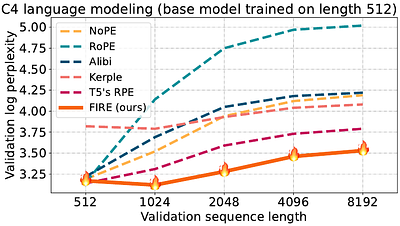 Functional Interpolation for Relative Positions Improves Long Context
  Transformers