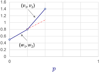 Choosing optimal parameters for a distributed multi-constrained QoS
  routing