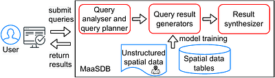 MaaSDB: Spatial Databases in the Era of Large Language Models (Vision
  Paper)