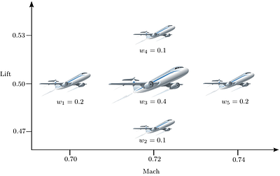 Data-driven aerodynamic shape design with distributionally robust
  optimization approaches