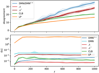 A 4-approximation algorithm for min max correlation clustering