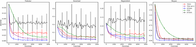 Discerning Temporal Difference Learning