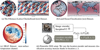 Geographic Location Encoding with Spherical Harmonics and Sinusoidal
  Representation Networks