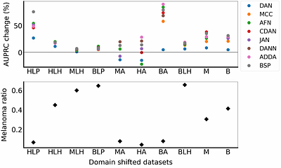 Mitigating the Influence of Domain Shift in Skin Lesion Classification:
  A Benchmark Study of Unsupervised Domain Adaptation Methods on Dermoscopic
  Images