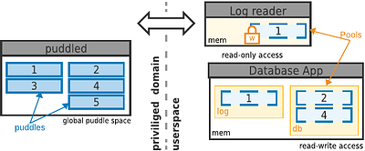 Puddles: Application-Independent Recovery and Location-Independent Data
  for Persistent Memory