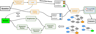 Large Language Models Meet Knowledge Graphs to Answer Factoid Questions
