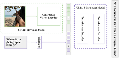 PaLI-3 Vision Language Models: Smaller, Faster, Stronger