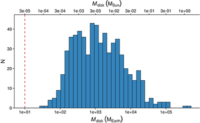 Investigation of gravitational stability of protoplanetary disks based on statistical analysis of their masses