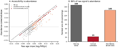 Age-dependent Structural Reorganization of the Human Plasma Proteome