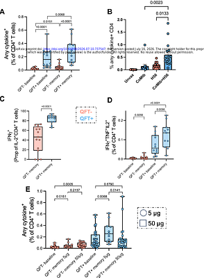 Subunit vaccination enhances protection conferred by prior Mycobacterium tuberculosis exposure
