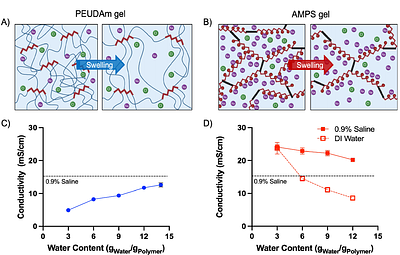 Design of PEG-based hydrogels as soft ionic conductors