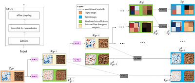 Wavelet Flow For Extragalactic Foreground Simulations