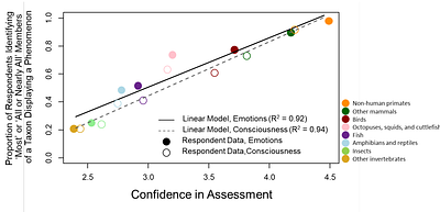 Animal Emotions and Consciousness: Researchers' Perceptions, Biases, and Prospects for Future Progress